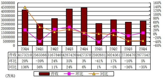 理想汽车季报图解:营收288亿同比降35% 运营亏损4亿 股价承压