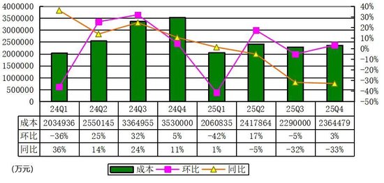 理想汽车季报图解:营收288亿同比降35% 运营亏损4亿 股价承压