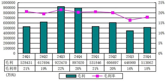 理想汽车季报图解:营收288亿同比降35% 运营亏损4亿 股价承压