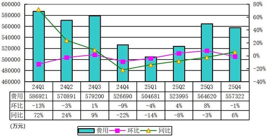 理想汽车季报图解:营收288亿同比降35% 运营亏损4亿 股价承压