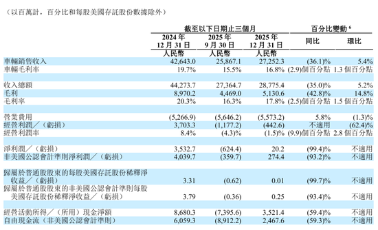 理想汽车季报图解:营收288亿同比降35% 运营亏损4亿 股价承压