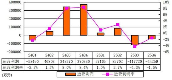 理想汽车季报图解:营收288亿同比降35% 运营亏损4亿 股价承压
