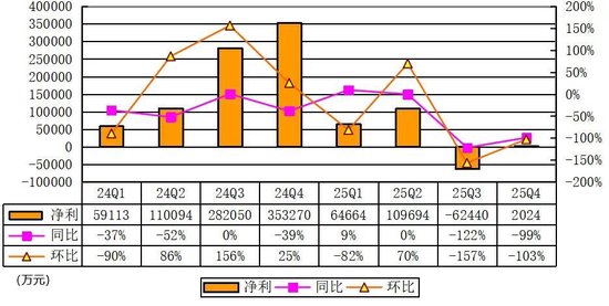 理想汽车季报图解:营收288亿同比降35% 运营亏损4亿 股价承压