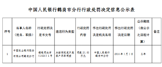 农业银行鹤岗分行被罚25.05万元:未按照规定开展客户尽职调查