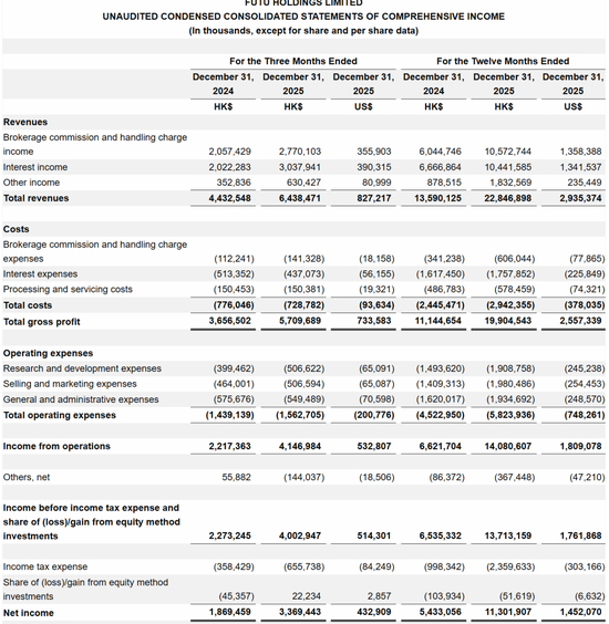 富途控股季报图解:营收64亿港元,净利34亿港元 纳税6.6亿港元