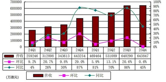 富途控股季报图解:营收64亿港元,净利34亿港元 纳税6.6亿港元