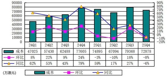 富途控股季报图解:营收64亿港元,净利34亿港元 纳税6.6亿港元