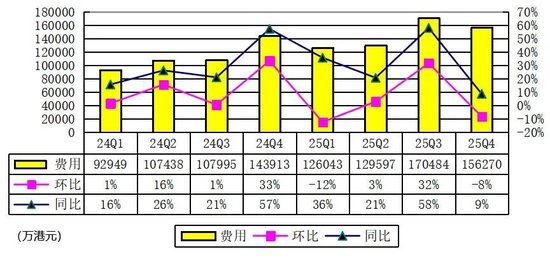 富途控股季报图解:营收64亿港元,净利34亿港元 纳税6.6亿港元