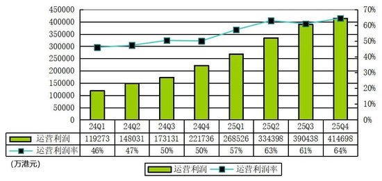 富途控股季报图解:营收64亿港元,净利34亿港元 纳税6.6亿港元
