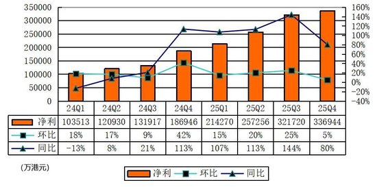 富途控股季报图解:营收64亿港元,净利34亿港元 纳税6.6亿港元