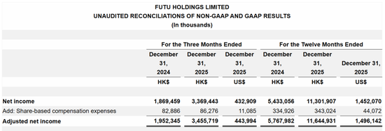 富途控股季报图解:营收64亿港元,净利34亿港元 纳税6.6亿港元