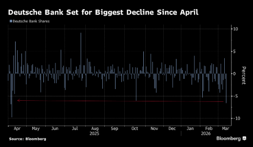 德银披露对私募信贷领域300亿美元敞口 在华尔街同行中属规模较大