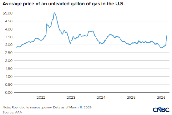 美国汽油价创21个月新高,零工群体在加油站感受切肤之痛