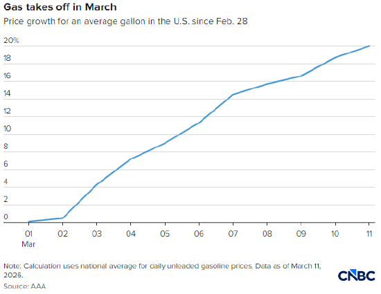 美国汽油价创21个月新高,零工群体在加油站感受切肤之痛