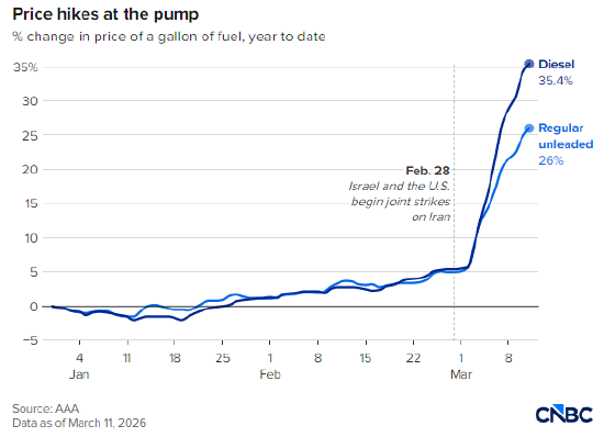 美国汽油价创21个月新高,零工群体在加油站感受切肤之痛