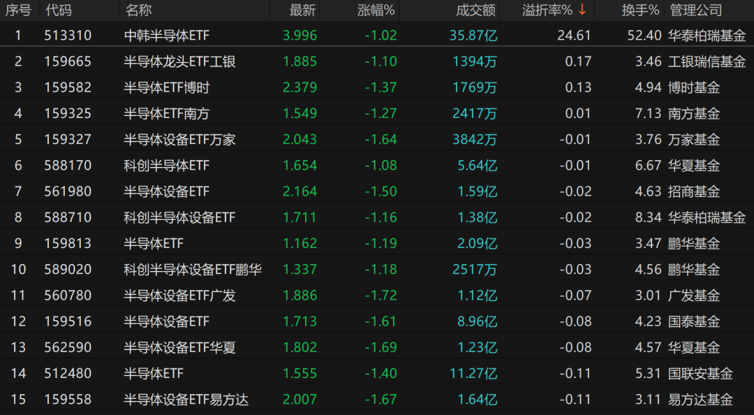 中韩半导体ETF,溢价率高企