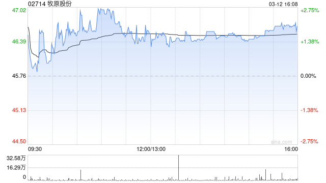 牧原股份获Morgan Stanley增持约120.42万股 每股作价约46.55港元