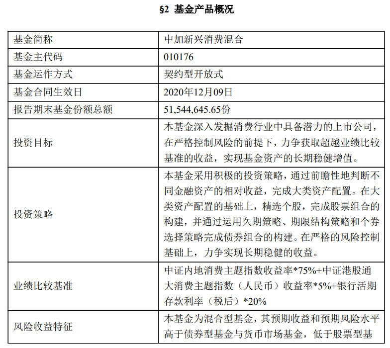 中加新兴消费混合A:成立五年多仍亏24%,基金经理在管产品业绩分化显著