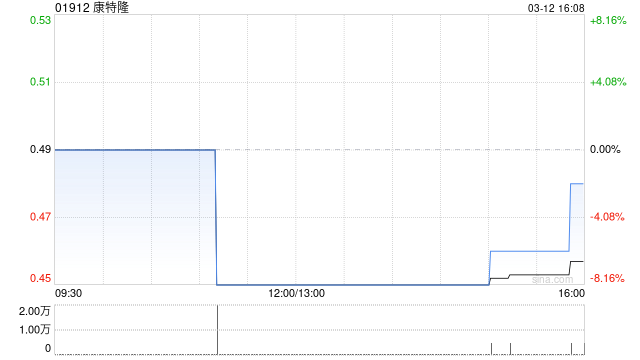 康特隆接获法定偿债书 正与债权人联系以探讨和解方案