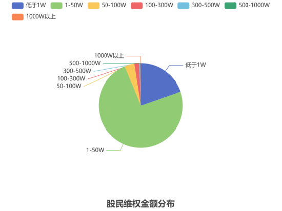 股民315|超400家上市公司面临股民索赔 平台护航9.7万投资者捍卫权益