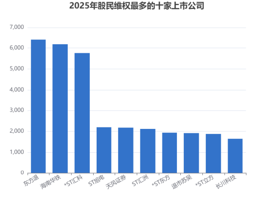 股民315|超400家上市公司面临股民索赔 平台护航9.7万投资者捍卫权益