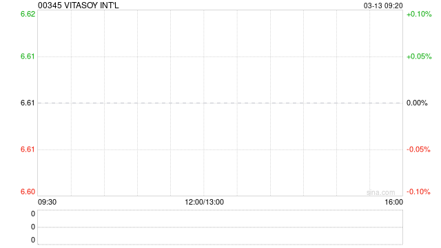 维他奶国际获Kuang Ming Investments Pte. Limited增持100万股