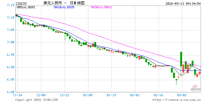 人民币兑美元中间价报6.9007,下调48点