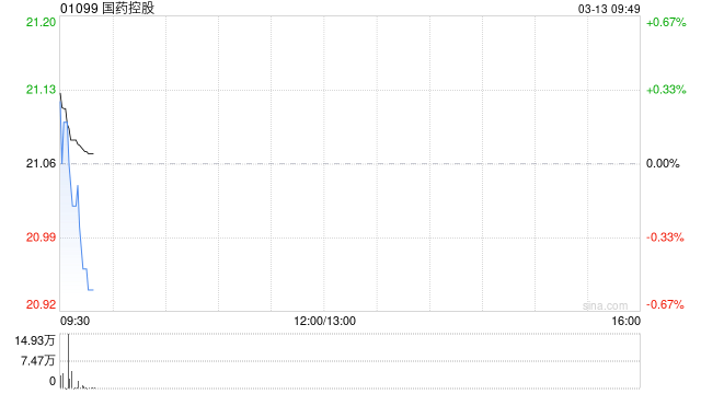 国药控股获摩根大通增持约74.98万股 每股作价约20.45港元