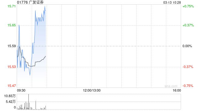 广发证券完成发行70亿元短期公司债券