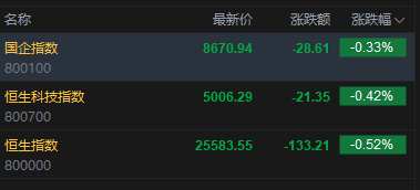 快讯:恒指低开0.52% 科指跌0.42% 科网股、创新药概念股低迷 油气股高开 百勤油服涨超10%