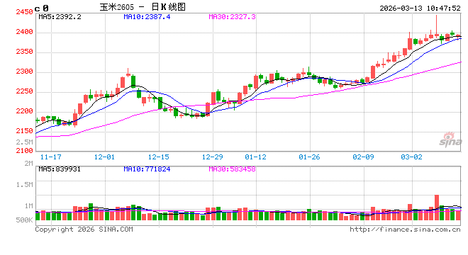中信建投期货：3月13日农产品早报