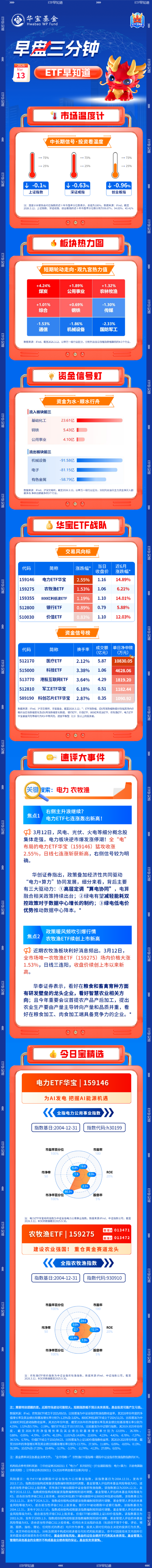 【早盘三分钟】3月13日华宝基金ETF早知道
