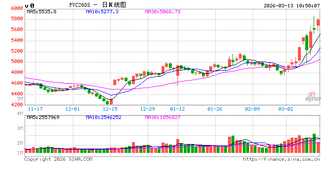 华泰期货:昨日PVC、烧碱继续上涨,供应收缩预期走强