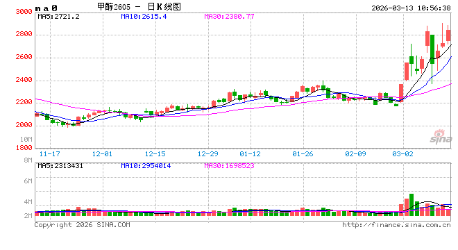 华泰期货：伊朗局势影响，甲醇、纯苯、苯乙烯走强