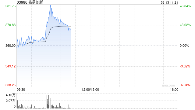 兆易创新盘中涨近6% 氦气供应中断持续或加剧DRAM短缺问题