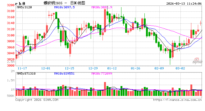光大期货：3月13日矿钢煤焦日报