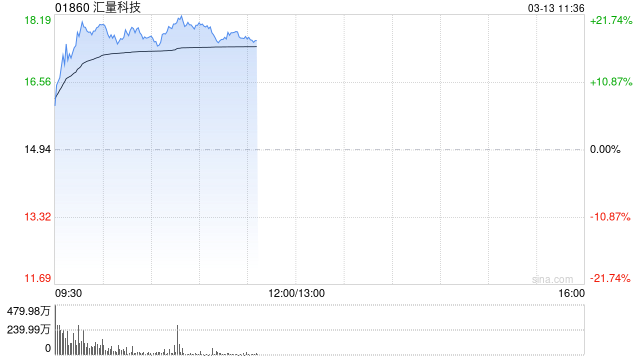 汇量科技早盘涨逾19%本周累计涨逾40% 公司向CEO有条件授出股份