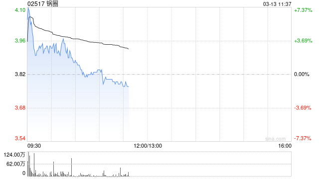 锅圈盘中涨超7% 2025年度股东应占利润同比增加87.76%