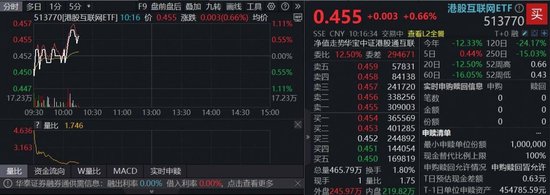 大摩上调为首选,阿里巴巴带头拉升!华宝基金港股互联网ETF(513770)逆市飘红,大模型商业化变现加速