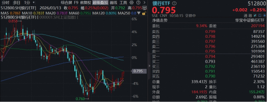 银行四连阳，杭州银行逆市新高！华宝基金百亿银行ETF（512800）稳步突破