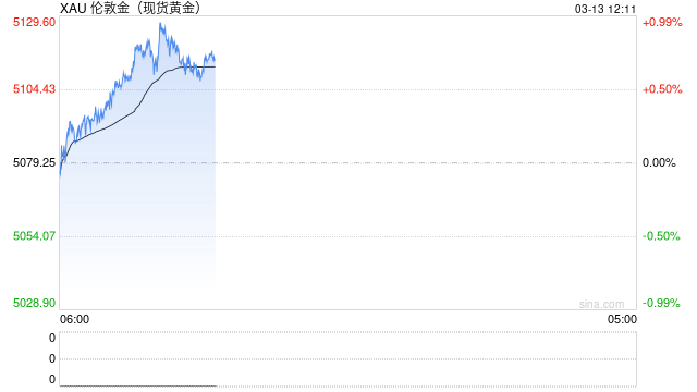 光大期货0313黄金点评：海外降息预期调整，油涨金跌持续到何时？