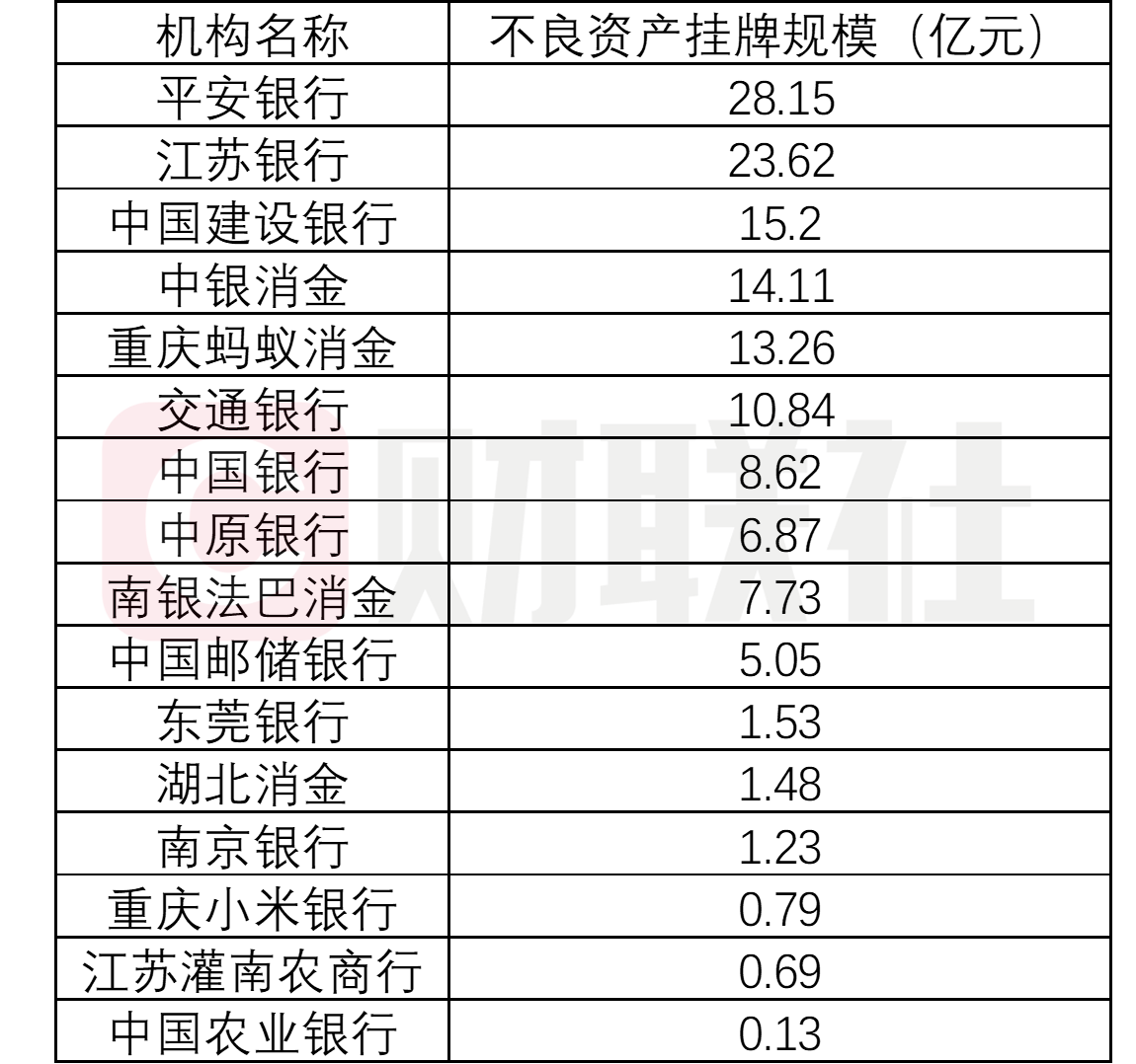 不良资产月度挂牌转让下滑五成至139亿!消金机构势头不减两会强调风险防范