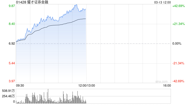 耀才证券金融早盘涨幅持续扩大 股价大涨超27%