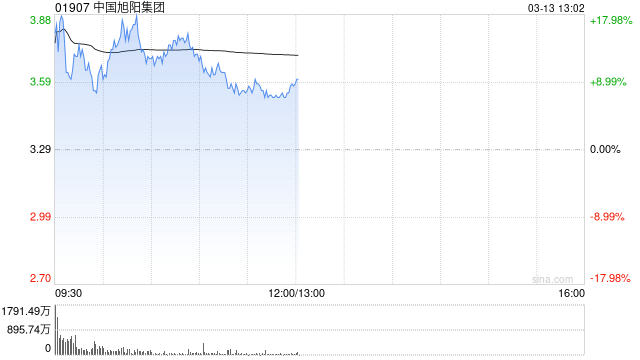 中国旭阳集团盘中涨逾20% 公司为焦炉煤气制甲醇生产商