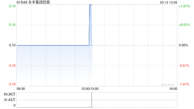 永丰集团控股发盈喜 预期年度股东应占溢利约770万港元同比扭亏为盈