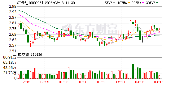 ST云动：对于无人机领域，目前相关业务仍处于前期开发阶段，且尚未产生实质性业务收入