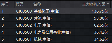 136亿主力资金扫货化工！华宝基金化工ETF（516020）持续红盘，锂电、磷化工携手飙涨