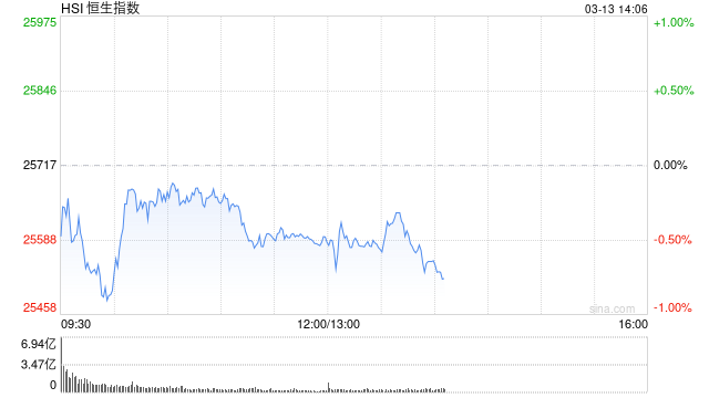 港股午评：恒指跌0.48% 科指跌0.41% 航空股、黄金股普跌 化肥板块逆势上涨