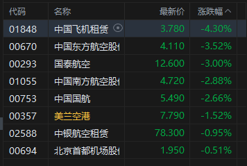 港股午评：恒指跌0.48% 科指跌0.41% 航空股、黄金股普跌 化肥板块逆势上涨