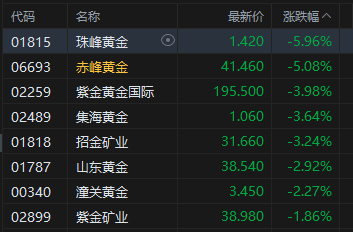 港股午评：恒指跌0.48% 科指跌0.41% 航空股、黄金股普跌 化肥板块逆势上涨